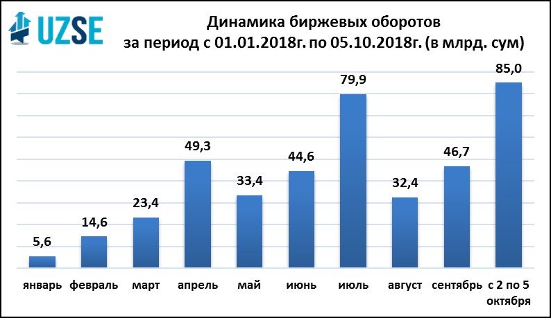 На РФБ «Тошкент» установлен рекордный показатель объема торгов – 85,0 млрд. сумов